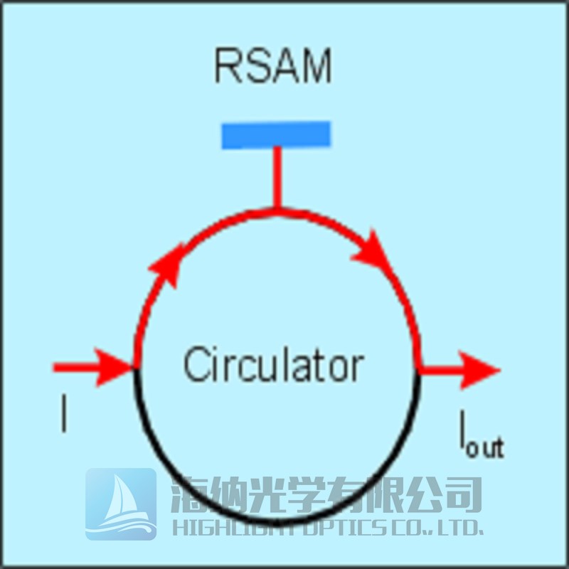 共振可饱和吸收镜 RSAM